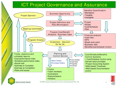 si2 ict project governance and assurance slide