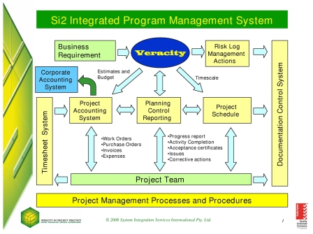 Si2 Project Management System